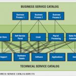 Itil Servicekatalog Vorlage Luxus Service Katalog Und Cmdb – Zweifacher Turmbau Zu Babel