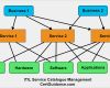 Itil Servicekatalog Vorlage Schön Itil Service Catalogue Management Itil Tutorial