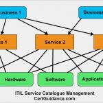 Itil Servicekatalog Vorlage Schön Itil Service Catalogue Management Itil Tutorial