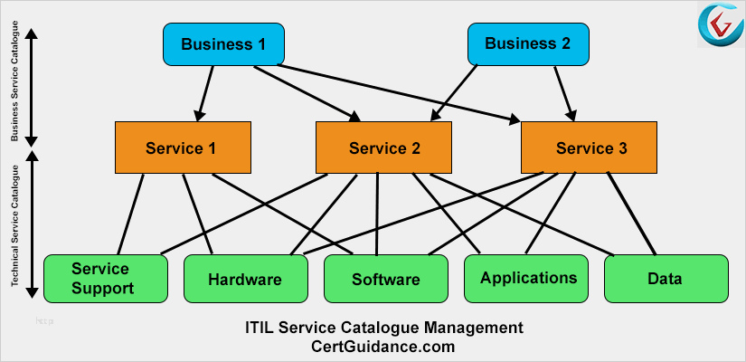 Itil Servicekatalog Vorlage Schön Itil Service Catalogue Management Itil Tutorial