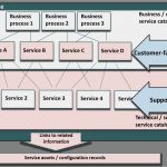 Itil Servicekatalog Vorlage Schönste the Power Of the Service Catalogue