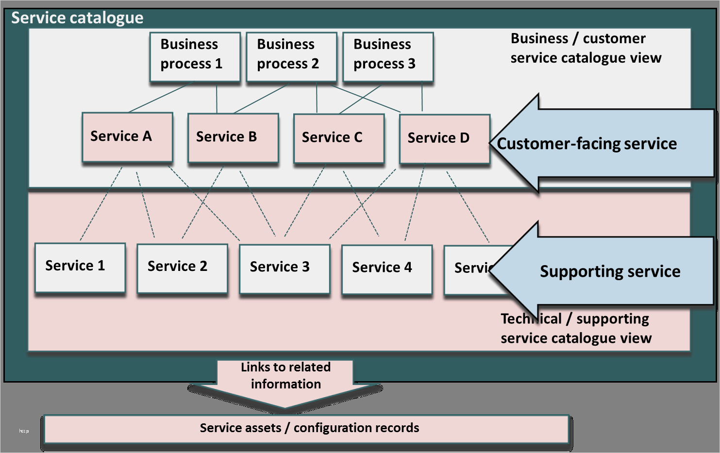 the power of the service catalogue part i