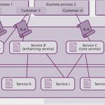 Itil Servicekatalog Vorlage Schönste the Power Of the Service Catalogue Disruptive Agile