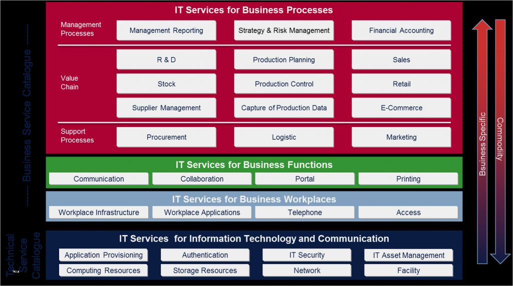 Itil Servicekatalog Vorlage Süß Blog