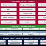 Itil Servicekatalog Vorlage Süß Blog
