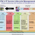 Itil Servicekatalog Vorlage Wunderbar Itil Foundation Certification