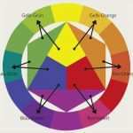 Itten Farbkreis Vorlage Angenehm Der Komplette Farbkreis Mit Den Mischfarben 2 ordnung