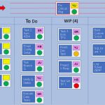 Kanban Board Vorlage Hübsch What is A Kanban Board and How Do You Use It Free
