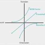 Kano Modell Vorlage Best Of Kano Model Tevreden Klanten De Beste Ambassadeurs Je