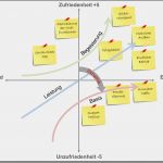 Kano Modell Vorlage Best Of tool Box Kano Analyse Fitness Check Für S