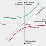 Kano Modell Vorlage Cool Kano Modell & Imodeler Ein Praxisbeispiel Für Begeisterte