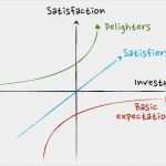 Kano Modell Vorlage Elegant Kano Model A Method for Greater Customer Centricity