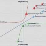 Kano Modell Vorlage Erstaunlich Kano Modell Mit Kano Diagrammen Zu Begeisterten Kunden