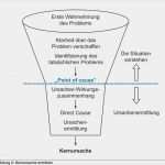 Kano Modell Vorlage Genial Problemlösung Die Methode A3 Report – Business Wissen