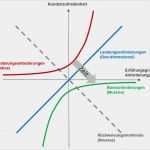 Kano Modell Vorlage Großartig Kano Modell