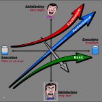 Kano Modell Vorlage Gut Discovering the Kano Model