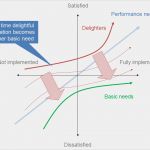 Kano Modell Vorlage Neu Kano Model