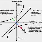 Kano Modell Vorlage Süß Der Qfd Prozeß