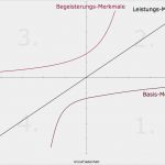 Kano Modell Vorlage Wunderbar Kano Modell Zur Kunden Wunsch Analyse