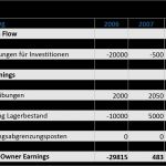 Kapitalflussrechnung Drs 21 Excel Vorlage Schön Cash Flow Berechnen Beispiel Direkte Cash Flow Ermittlung