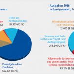 Kassenbericht Gemeinnütziger Verein Vorlage Angenehm Einnahmen Ausgaben Rechnung Gemeinnütziger Verein Excel