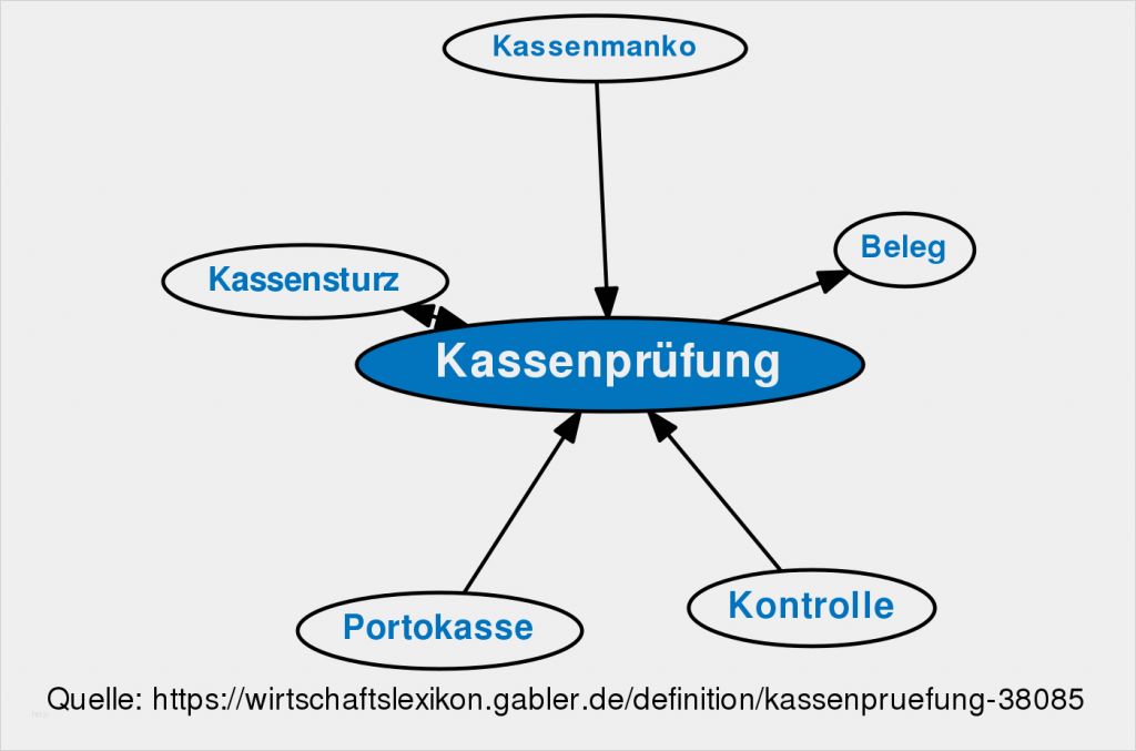 Kassenprotokoll Vorlage Schönste Definition Kassenprüfung Im Gabler Wirtschaftslexikon