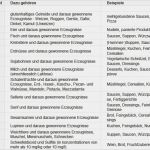 Kennzeichnung Allergene Vorlage Best Of Ratgeber Speisekarten Lusini