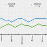 Keynote Vorlage Erstellen Bewundernswert Numbers Vorlage Blutdruck Tabelle