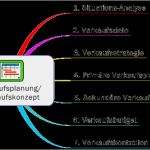 Kfw Businessplan Vorlage Beste Vertriebsplanung Verkaufsplanung Verkaufskonzept