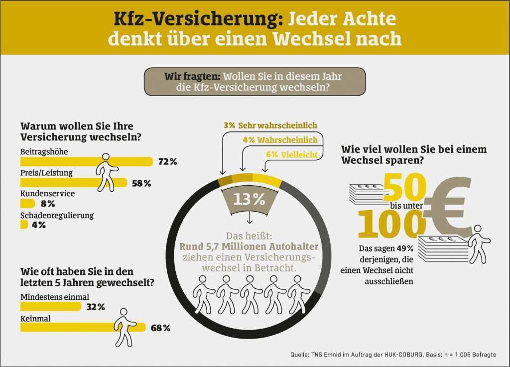 Kfz Versicherung Kündigen Vorlage Huk Gut Kfz Versicherung Jeder Achte Denkt über Einen Wechsel