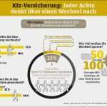 Kfz Versicherung Kündigen Vorlage Huk Gut Kfz Versicherung Jeder Achte Denkt über Einen Wechsel