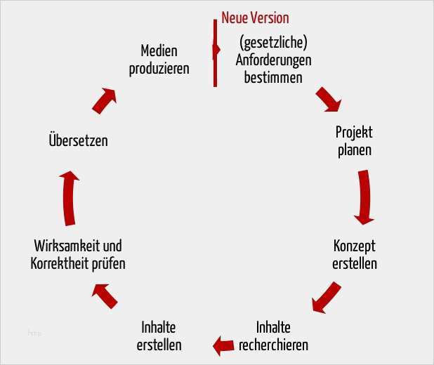 Klinische Bewertung Medizinprodukte Vorlage Beste Gebrauchsanweisungen Für Medizinprodukte Gesetzeskonform