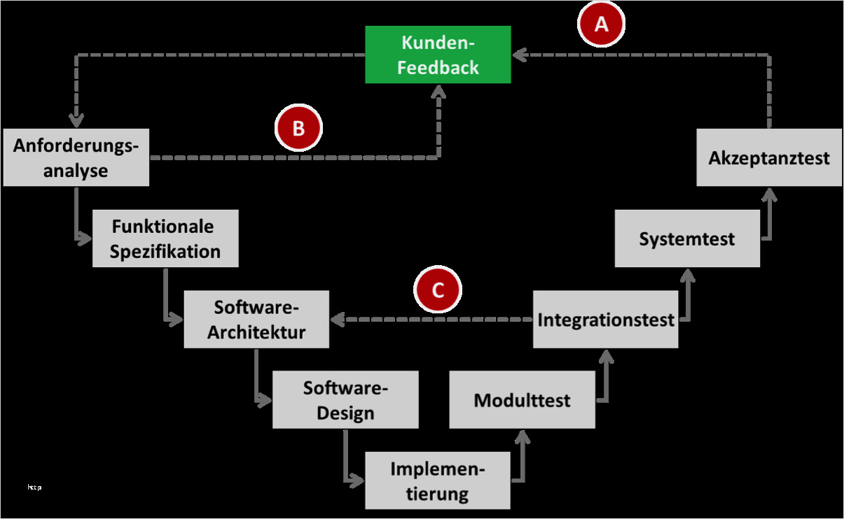Klinische Bewertung Medizinprodukte Vorlage Erstaunlich Agile softwareentwicklung Für Medizinprodukte