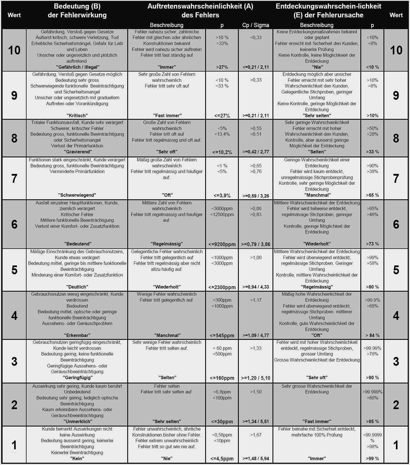 Klinische Bewertung Medizinprodukte Vorlage Neu Risikoanalyse Fmea – Controllingwiki