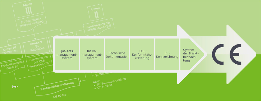 Klinische Bewertung Medizinprodukte Vorlage Schönste Ce Kennzeichnung Und Zertifizierung