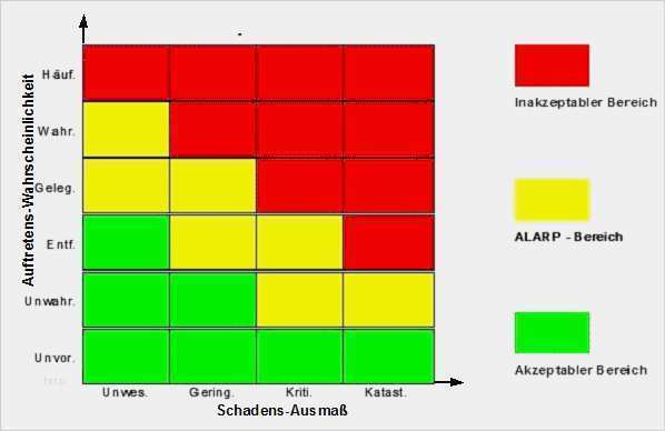 Klinische Bewertung Medizinprodukte Vorlage Schönste Risikodiagramm