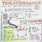 Kochbuch Selbst Gestalten Vorlage Genial Erfreut Kochbuch Word Vorlage Fotos Beispiel