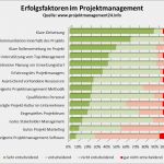 Kommunikationsmatrix Projektmanagement Vorlage Gut 14 Erfolgsfaktoren Im Projektmanagement