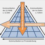 Kommunikationsmatrix Vorlage Erstaunlich Kommunikationsmatrix Vorlage Know now Vorlagen