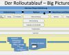 Kommunikationsplan Projektmanagement Vorlage Wunderbar software Projekt Rollout Mit Der Projektmethode Hermes
