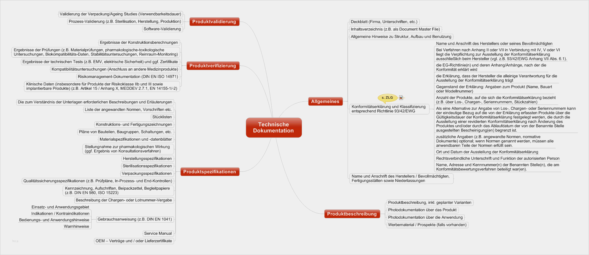 Konformitätserklärung Medizinprodukte Vorlage Erstaunlich Technische Dokumentation Für Medizinprodukte