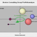 Konkurrenzanalyse Vorlage Excel Wunderbar Darstellung Des Plz In Der Bcg Matrix Über Vier