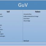 Konten Buchhaltung Vorlage Luxus Doppelte Buchführung Einfach Und Kompakt Erklärt 1&1
