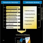 Konzept Erarbeiten Vorlage Schönste Fit4energy