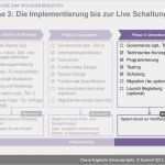 Konzept Vorlage Projekt Gut Namics Das Erfolgreiche Intranetprojekt