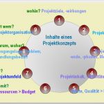 Konzept Vorlage Projekt Hübsch Projektarbeit In Der sozialpädagogik Projektkonzepte