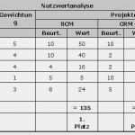 Kosten Nutzen Analyse Vorlage Inspiration Nutzwertanalyse – Controllingwiki