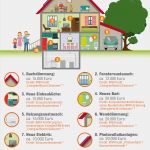 Kostenaufstellung Renovierung Bank Vorlage Erstaunlich Modernisierung Kosten Und Kredite