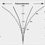 Kostenschätzung Nach Din 276 Vorlage Gut Die Besonderheit Des Bauens Gegenüber Allen anderen