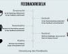 Kundenfeedback Vorlage Cool Feedback Geben Regeln Beispiele Tipps